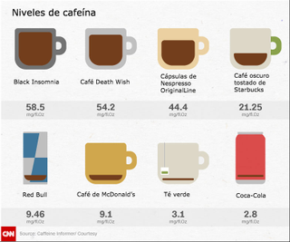 Imagen: CNN, con datos de Caffeine Informer.